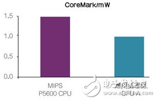 MIPS CPU——領(lǐng)先的每mW高階性能。