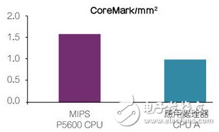 MIPS CPU——領(lǐng)先的每平方毫米高階性能。