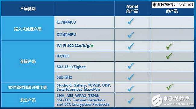 Atmel布局物聯(lián)網(wǎng)，借NMI拓寬無線產(chǎn)品組合