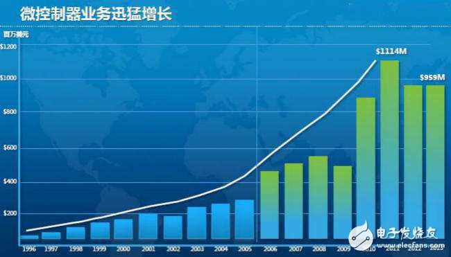 Atmel布局物聯(lián)網(wǎng)，借NMI拓寬無線產(chǎn)品組合