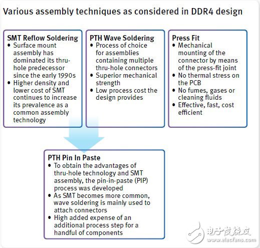 選擇用于DDR4內(nèi)存模塊連接器的合適材料（電子工程專輯）