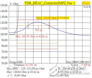 HDMI連接器特征阻抗測(cè)試結(jié)果