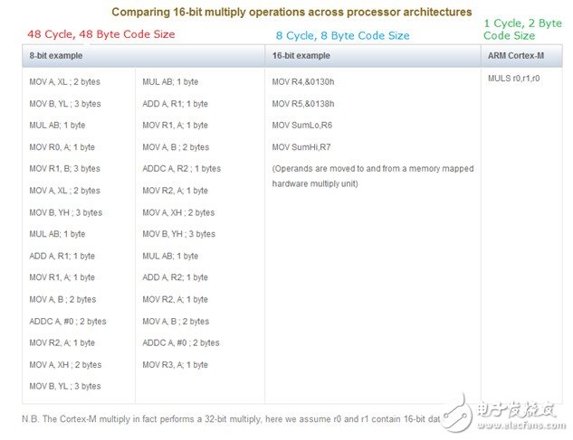 8位MCU向32位轉(zhuǎn)換之策，性能卓越有藍(lán)海