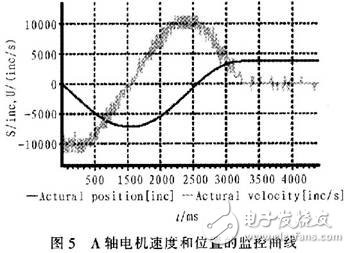 光纖連接器研磨機(jī)伺服控制系統(tǒng)設(shè)計(jì)