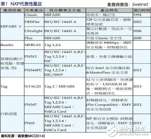 搶占NFC芯片市場(chǎng)，三巨頭策略大不同