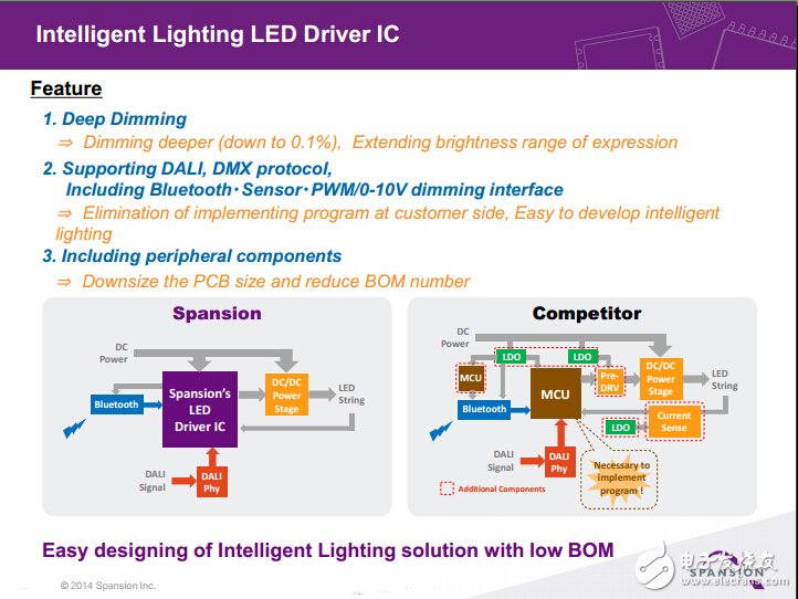 飛索半導(dǎo)體方案對(duì)比