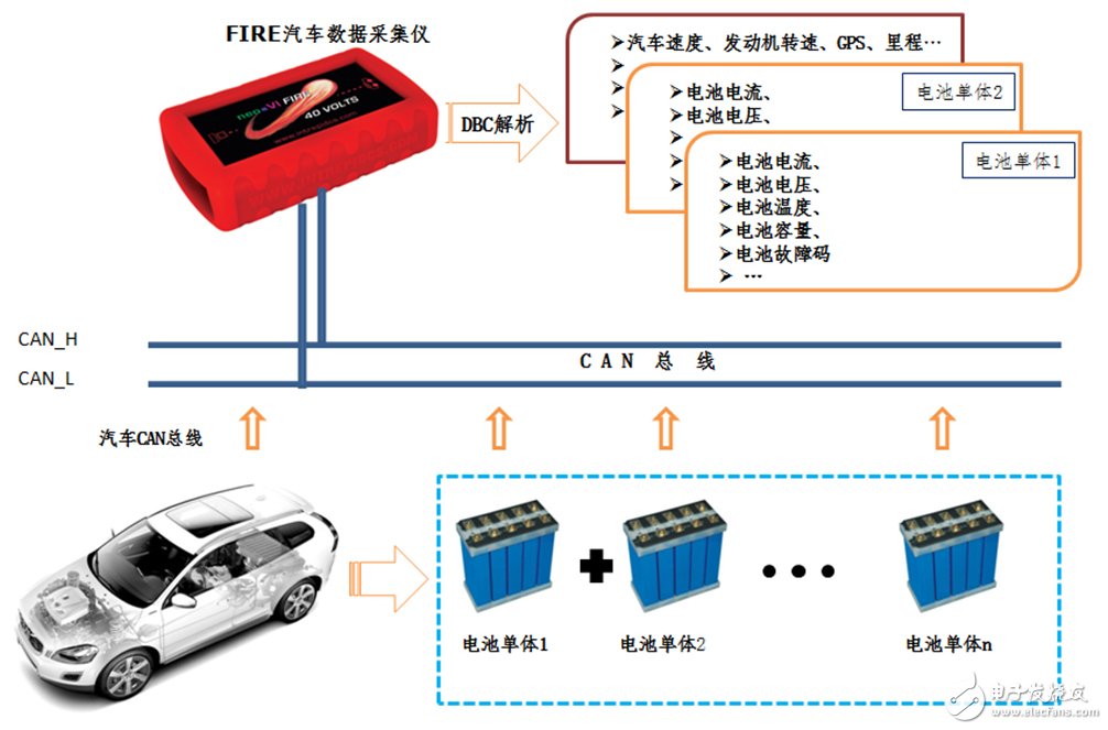 基于CAN總線的新能源汽車電池?cái)?shù)據(jù)采集方案