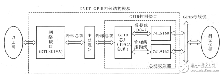 GPIB 控制器方案設(shè)計(jì)