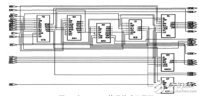 GPIB控制器軟件的IP核設(shè)計(jì)