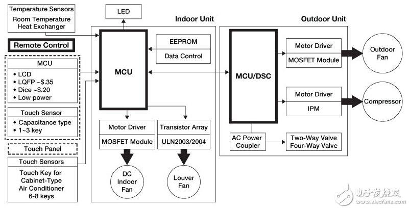 經(jīng)典盤點——8位主流單片機學習詳解NO.1:飛思卡爾 MC9S08AC60