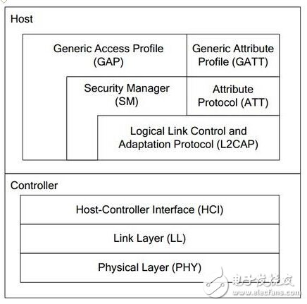 藍牙4.0/BLE協(xié)議棧開發(fā)攻略大全