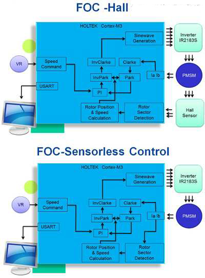 MCU數(shù)位控制技術(shù)助推變頻馬達性能大躍進