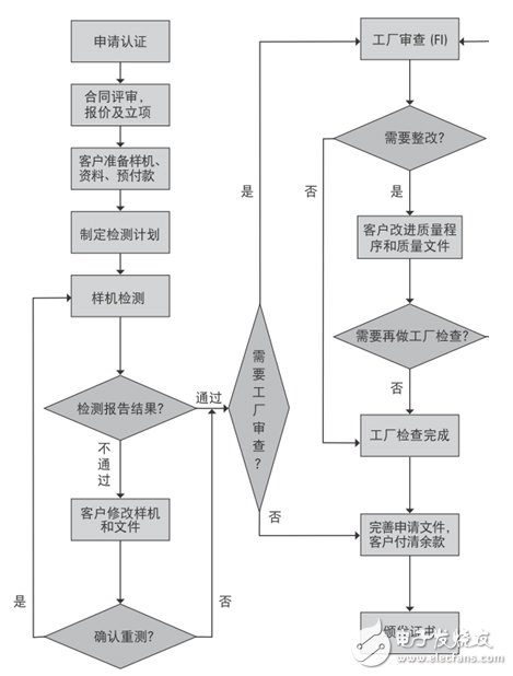 T?V南德意志集團(tuán)測(cè)試認(rèn)證流程圖