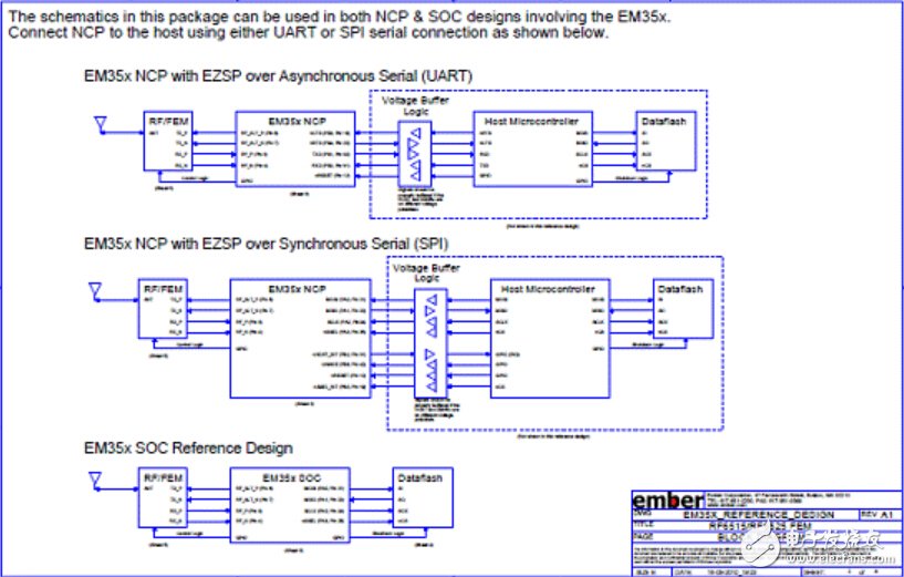 主流ZigBee芯片大盤(pán)點(diǎn)（3）：Silabs EM35x