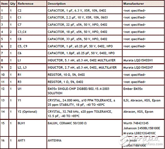主流ZigBee芯片大盤(pán)點(diǎn)（3）：Silabs EM35x