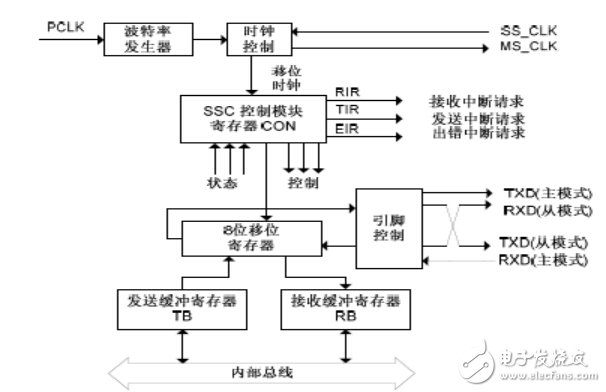 全球主流8位MCU芯片詳細解剖No.2:英飛凌 XC866