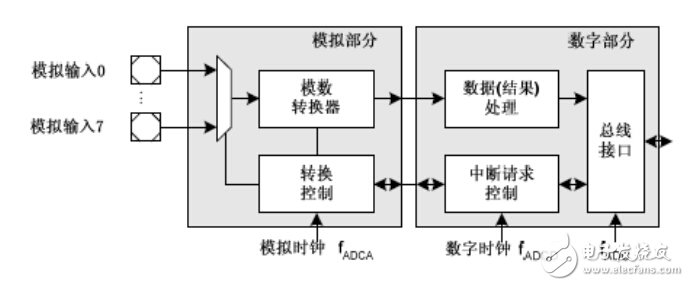 全球主流8位MCU芯片詳細解剖No.2:英飛凌 XC866