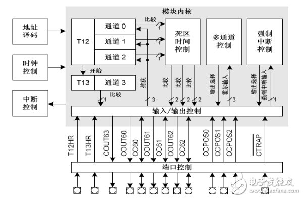 全球主流8位MCU芯片詳細解剖No.2:英飛凌 XC866
