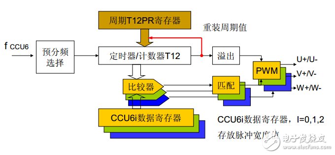 全球主流8位MCU芯片詳細解剖No.2:英飛凌 XC866