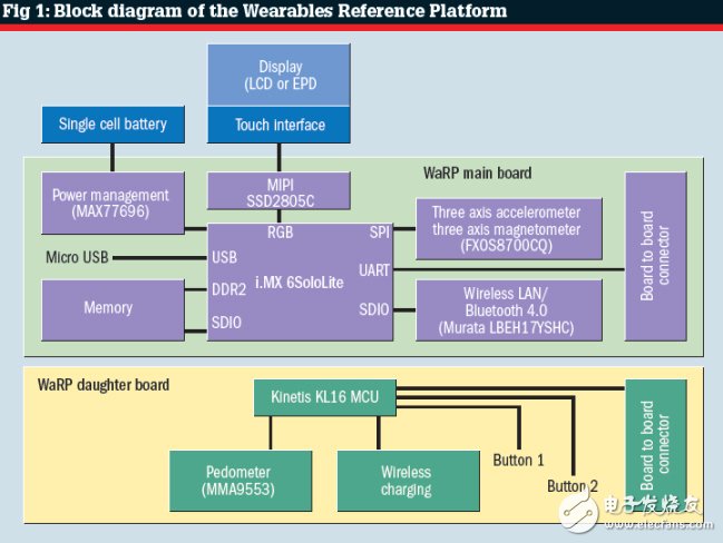 飛思卡爾高靈活性開源可穿戴參考平臺WaRP