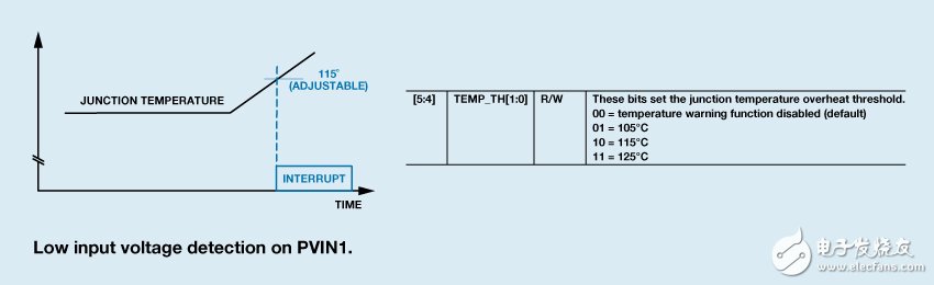 圖9. 結(jié)溫監(jiān)控