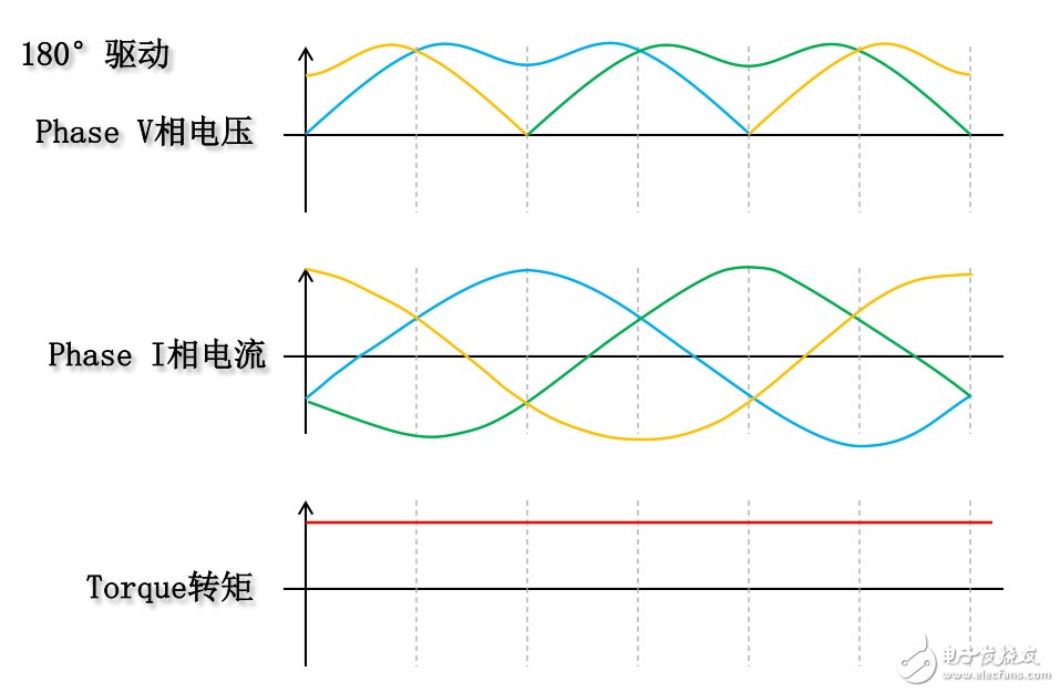TI的三相直流電機180°驅(qū)動技術(shù)
