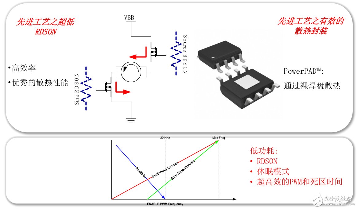 一是更低的RDSON，TI可以將IC內(nèi)阻做到100毫歐以下，另一個則是PowerPad。