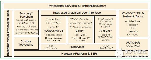 圖1:Mentor針對異構(gòu)多核嵌入式軟件開發(fā)的全面解決方案。