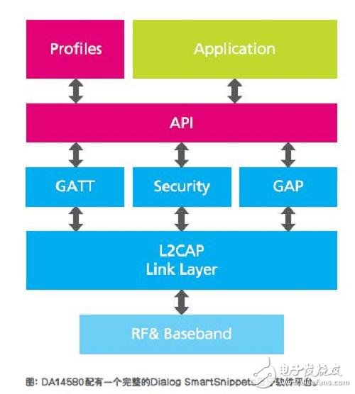 藍牙智能芯片如何將智能設(shè)備電池運行時間延長一倍