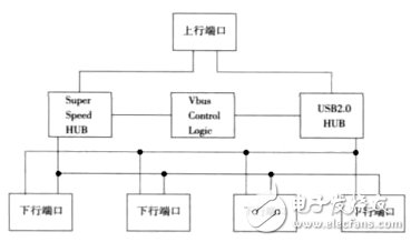 圖1 USB3.0 HUB的基本結(jié)構(gòu)
