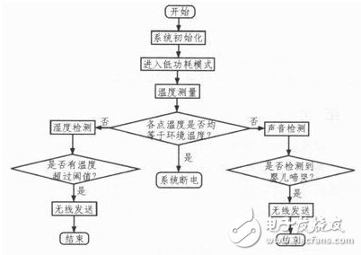 MSP430單片機(jī)監(jiān)護(hù)系統(tǒng)“重大升級” 實(shí)用性大提升