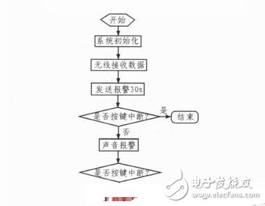 MSP430單片機(jī)監(jiān)護(hù)系統(tǒng)“重大升級” 實(shí)用性大提升