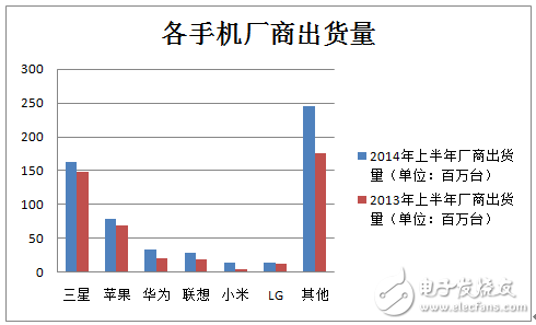 2013&2014年上半年各手機(jī)廠商的出貨量