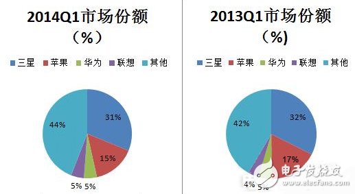 2014&2013兩個(gè)季度的市場份額圖表