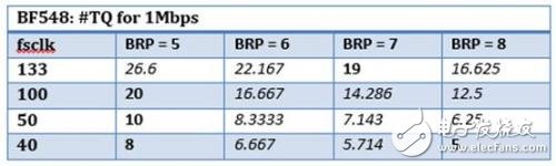 為適應(yīng)數(shù)字隔離器傳播延遲CAN節(jié)點(diǎn)位時序大升級