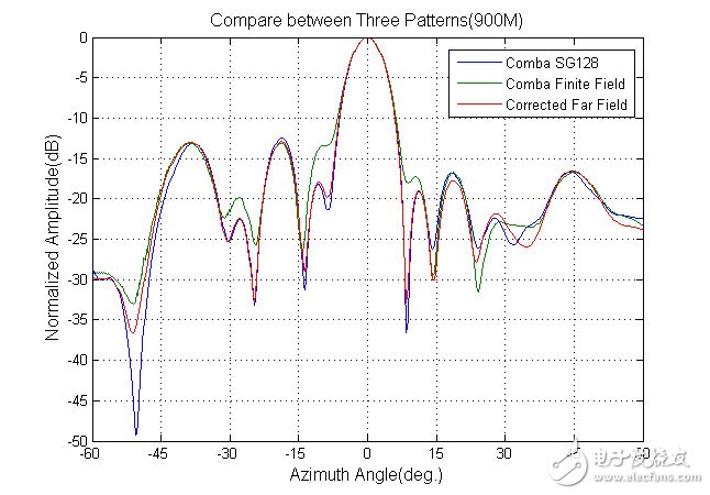 從準(zhǔn)遠場距離獲得計算遠場方向圖的設(shè)計方法詳解