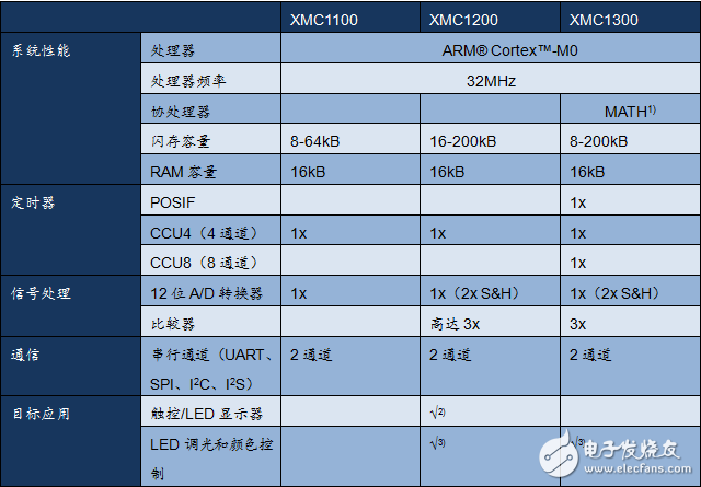 三大電機(jī)控制方案之MCU篇（1）：英飛凌 XMC1000