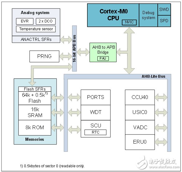 三大電機(jī)控制方案之MCU篇（1）：英飛凌 XMC1000