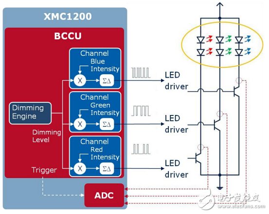 三大電機控制方案之MCU篇（1）：英飛凌 XMC1000