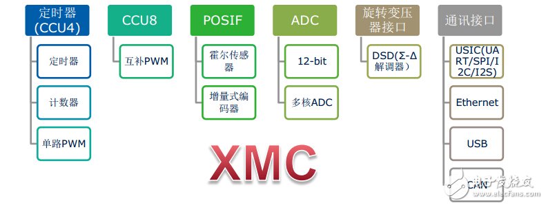 XMC1000電機應(yīng)用相關(guān)外設(shè)集