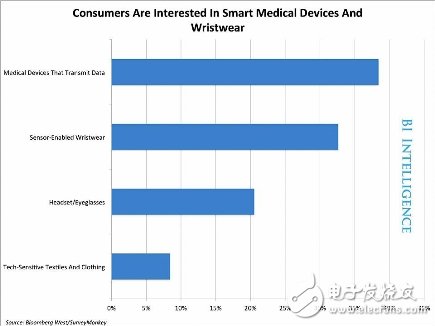 可穿戴設(shè)備市場預(yù)測報告分析