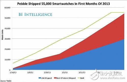 可穿戴設(shè)備市場預(yù)測報告分析
