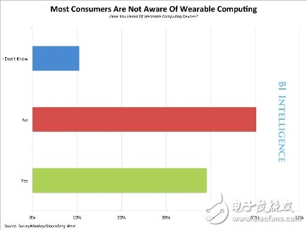 可穿戴設(shè)備市場預(yù)測報(bào)告分析