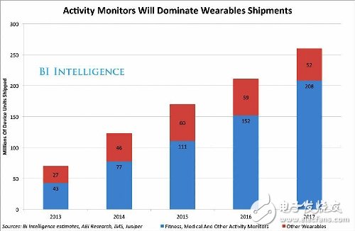 可穿戴設(shè)備市場預(yù)測報告分析