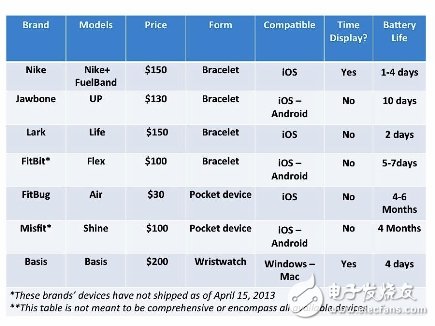 可穿戴設(shè)備市場預(yù)測報告分析