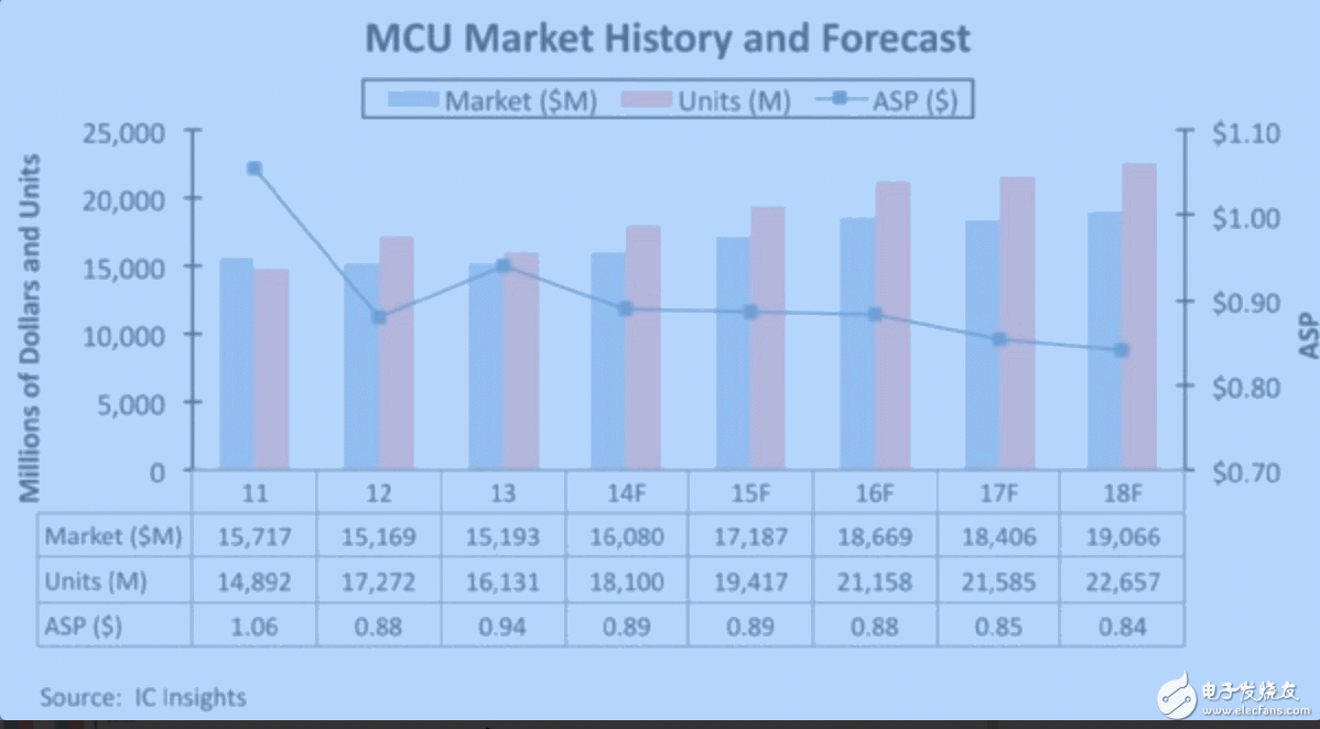 搭乘物聯(lián)網(wǎng)“東風(fēng)” MCU主宰低功耗市場