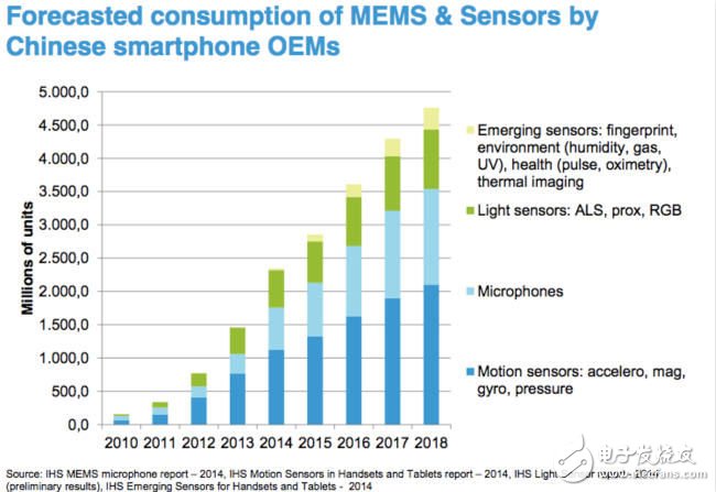 物聯(lián)網(wǎng)發(fā)起MEMS挑戰(zhàn)：機遇與競爭齊飛