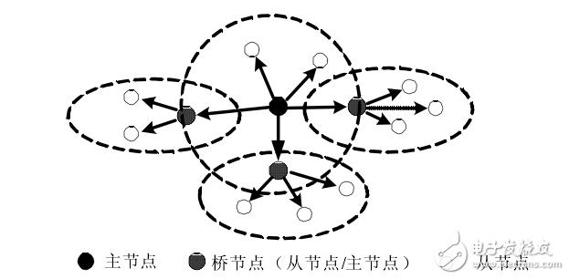藍(lán)牙無線個人局域網(wǎng)的組建方案解析