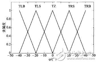 基于嵌入式Linux的移動機(jī)器人控制系統(tǒng)