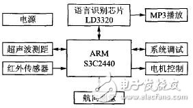 基于嵌入式Linux的移動機(jī)器人控制系統(tǒng)